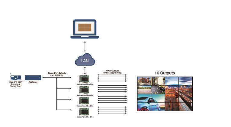 只需一块Mura IPX 4K IP解码及显示卡和四块QuadHead2Go多显示器控制器建造一面高性能价格比的独立于操作系统的4x4显示墙